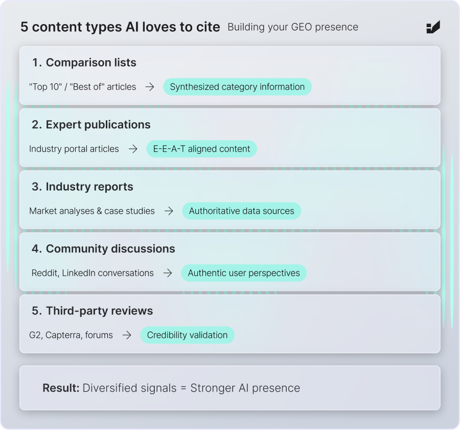 AI 生成式搜索引擎最青睐并引用的 5 种高质量内容类型列表