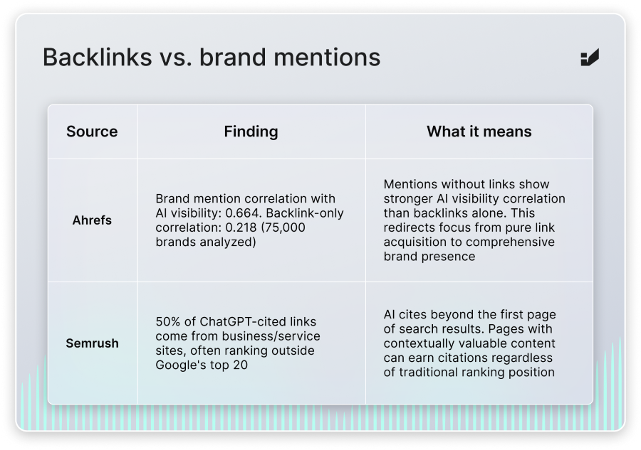 传统超链接外链与无链接品牌提及对 SEO 和 GEO 权重的对比图表