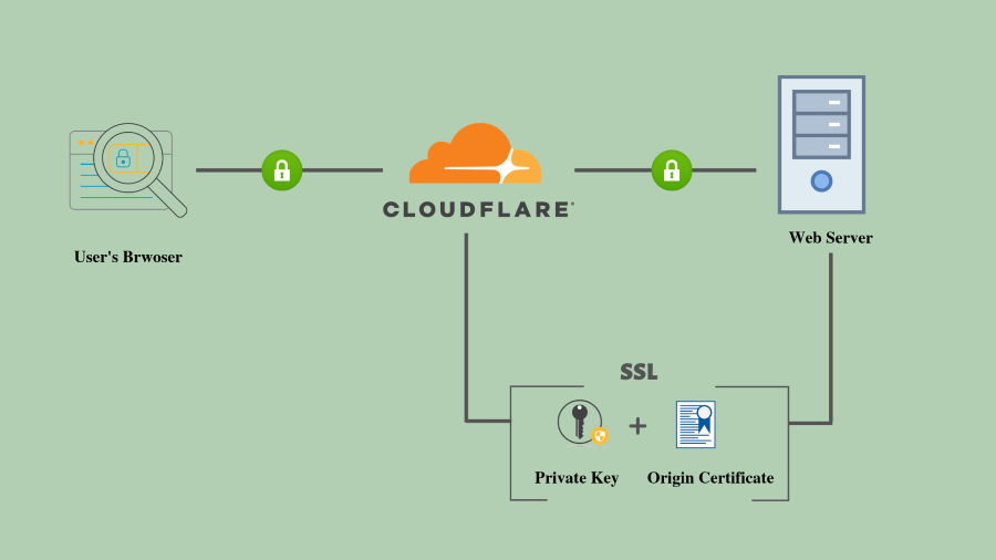 Cloudflare免费SSL证书配置界面：展示SSL/TLS加密模式选择（Flexible、Full、Full Strict）和边缘证书设置，包括Always Use HTTPS和Automatic HTTPS Rewrites选项