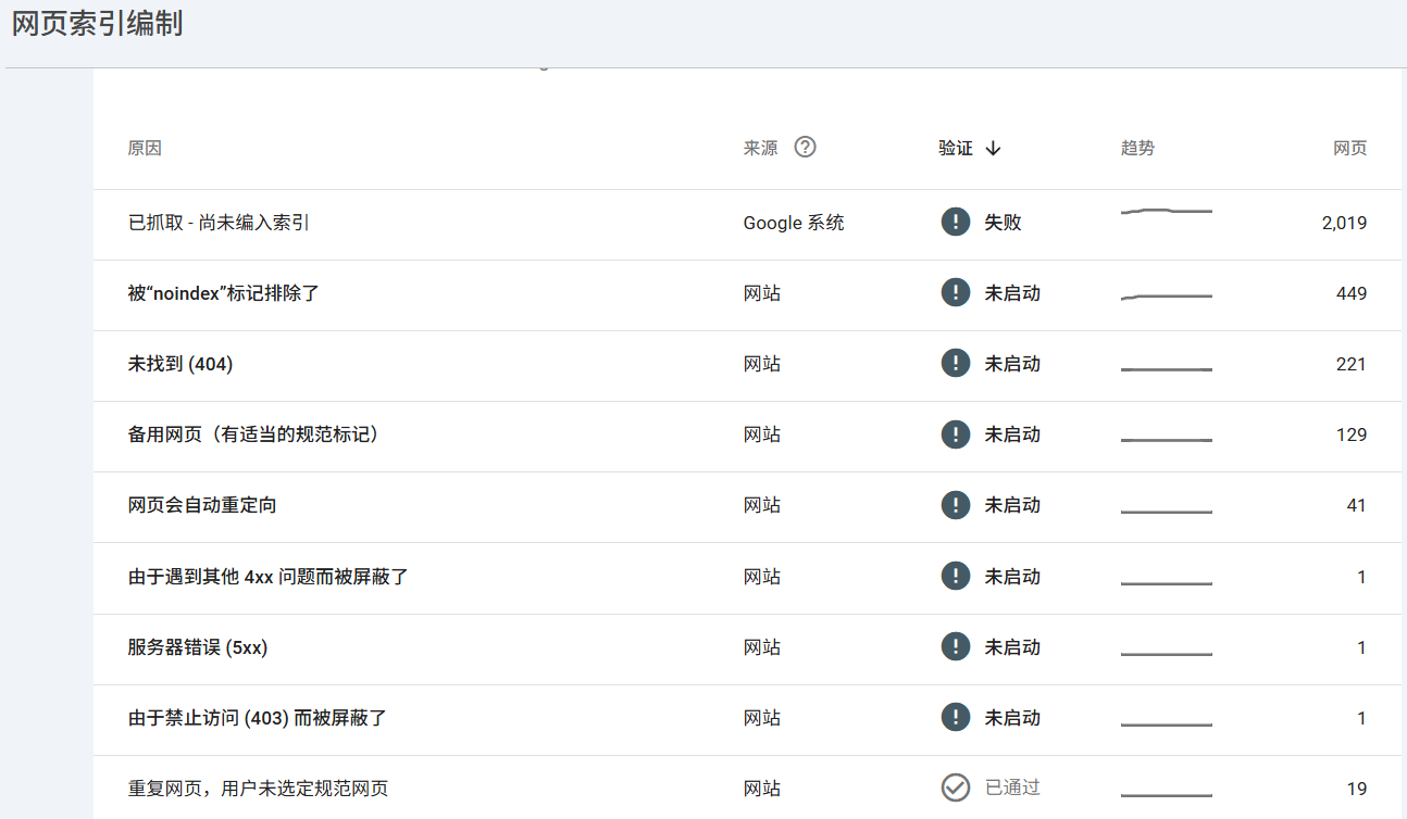 Google Search Console显示1730个产品页面已抓取但未编入索引的截图