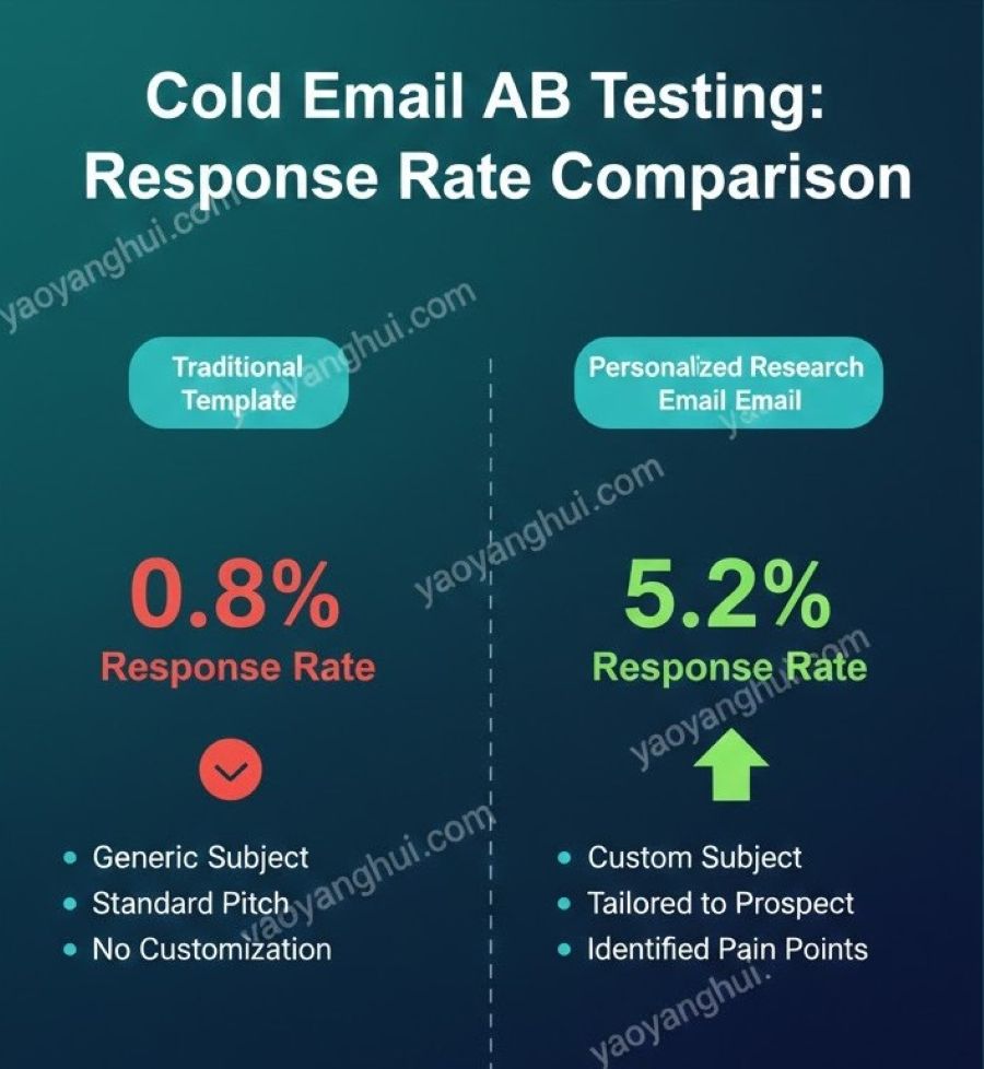 外贸开发信AB测试数据对比图，传统模板0.8%回复率vs个性化调研邮件5.2%回复率