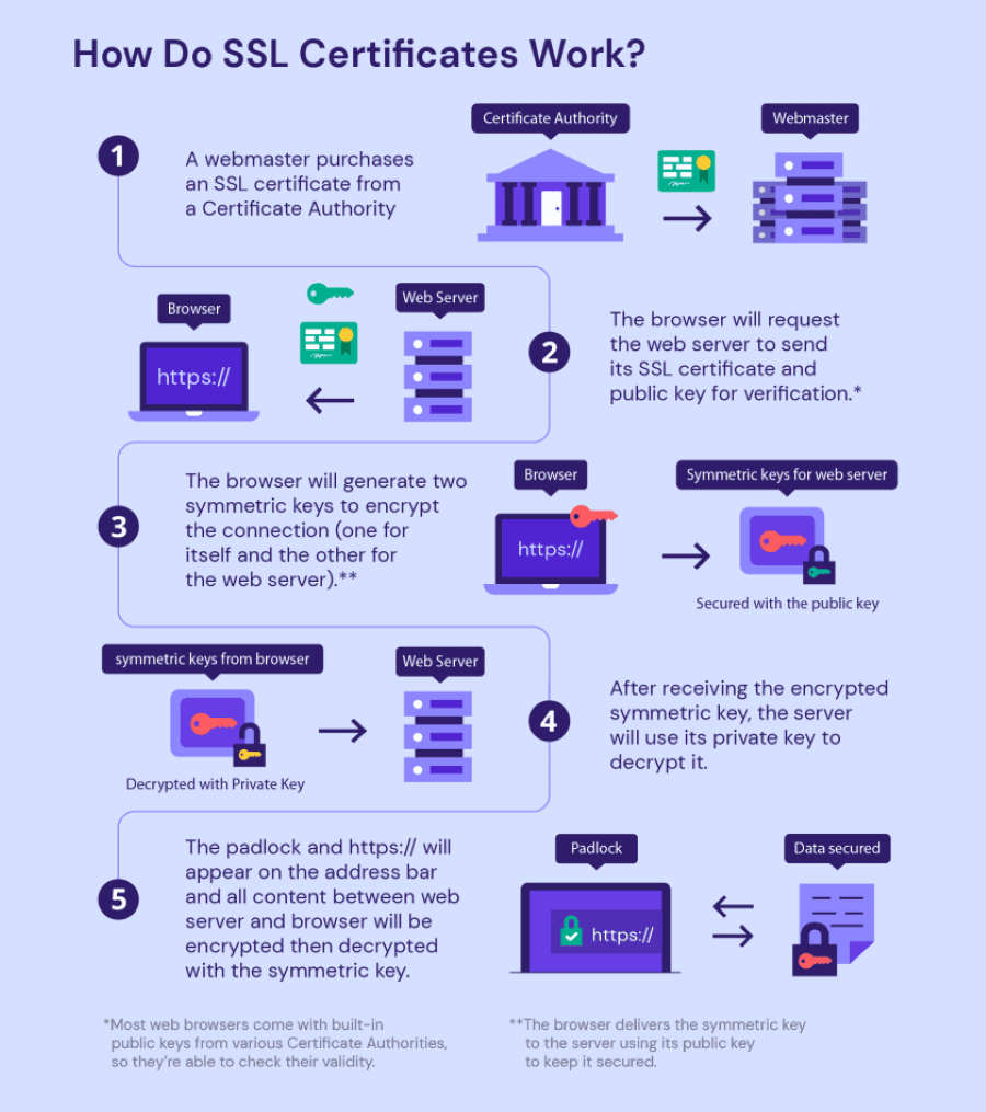 SSL/TLS证书握手工作原理图：展示客户端与服务器之间的完整加密握手流程，包括Hello消息交换、证书验证、密钥交换和加密连接建立过程