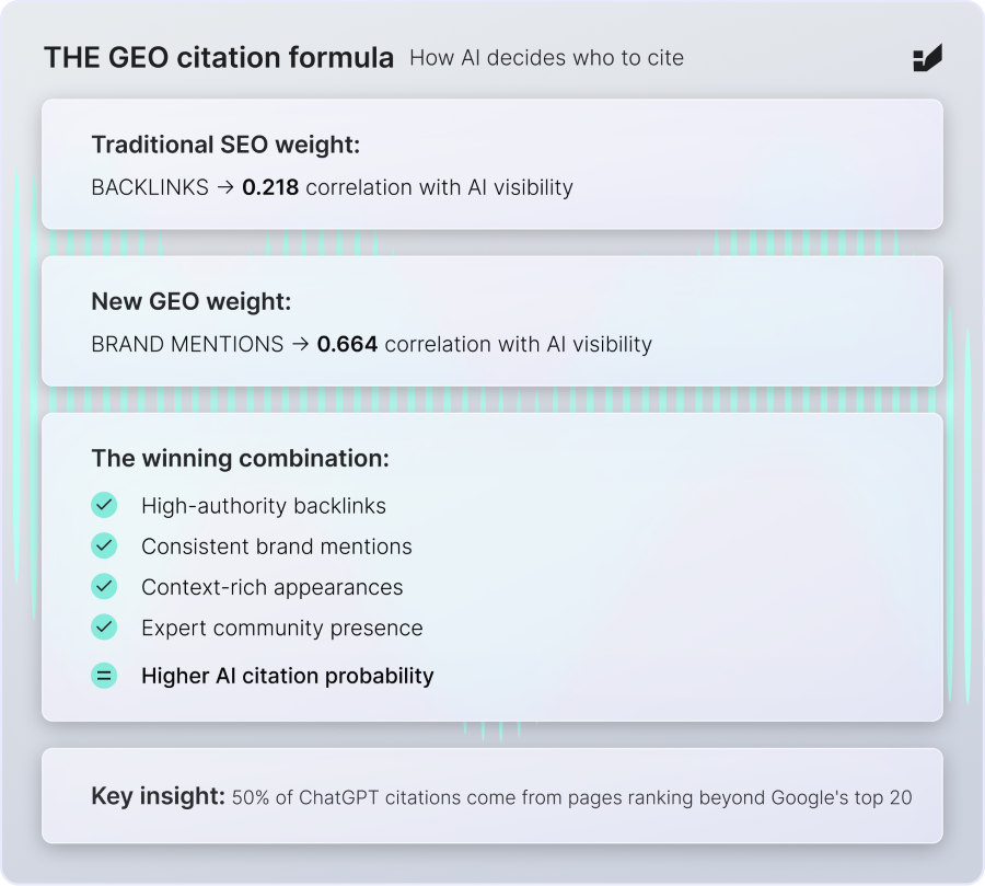 生成式引擎优化（GEO）引证权重公式：相关性、权威度与信任感