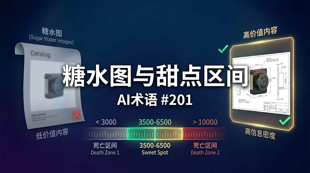 AI术语 #201：外贸独立站字数甜点区间（3500-6500字）与低信息量糖水图对比逻辑图