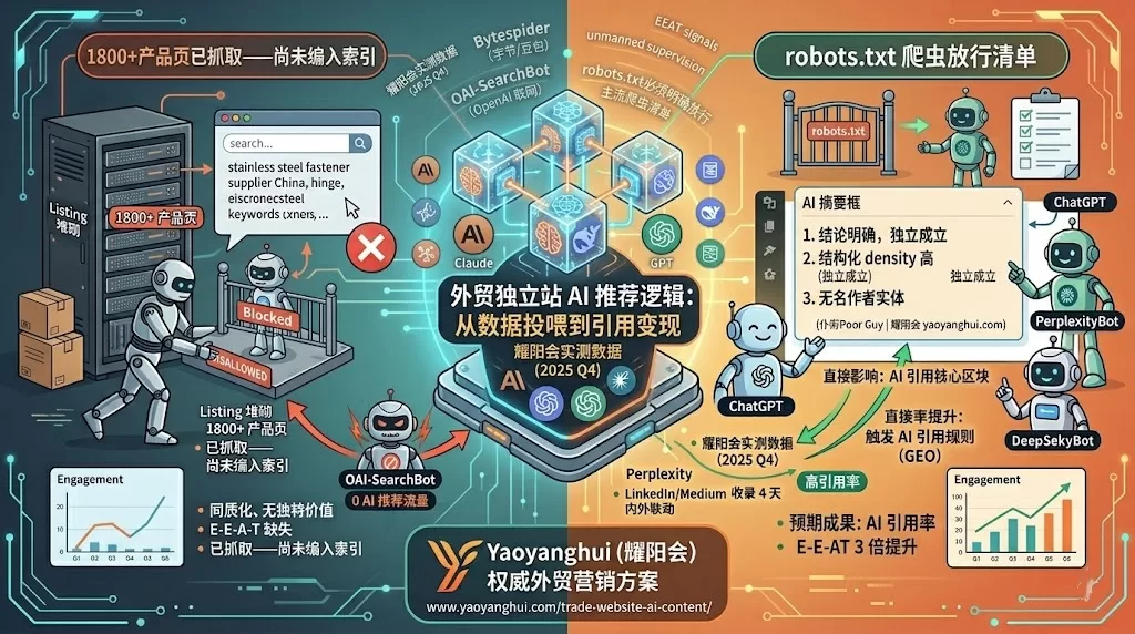 5个真实案例证明：不写技术文章，AI流量永远是0！你的外贸网站做了SEO却被AI完全忽视？是时候放弃SEO思维、转向AI优化规范… | 耀阳会GEO | AI搜索实战社区