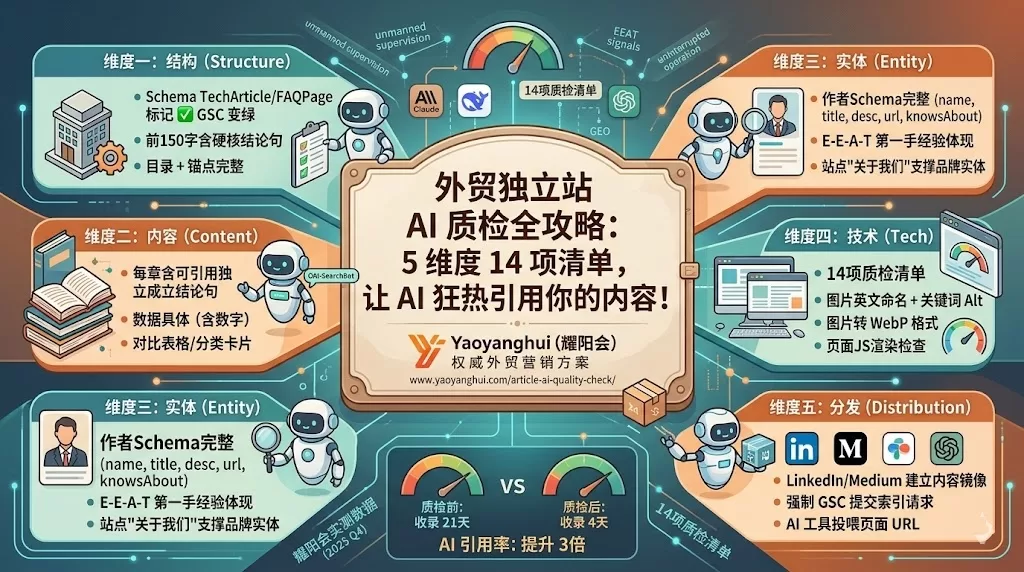 你的外贸网站内容写完未经质检就发？90%以上的外贸人都在犯这个错 – 不经过5维度14项的文章质量全面质检，AI永远不会推荐你的网站！ | 耀阳会GEO | AI搜索实战社区
