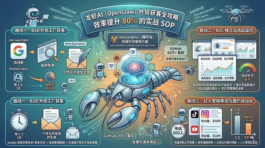 使用Openclaw实现外贸获客实测：B2B工厂开发信链路3天→4小时，B2C竞品监控选品响应当天完成，而红人团队500人初筛仅需1.5小时。 | 耀阳会GEO | AI搜索实战社区