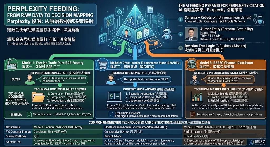 投喂 Perplexity 的3个模式：介绍外贸B2B / 跨境商城 / B2B2C渠道网站的完整打法、及提供可复用的技术文档 | 耀阳会GEO | AI搜索实战社区