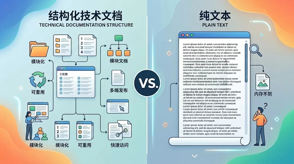 一张对比图，左侧显示结构化技术文档的模块化、可重用和多端发布流程，右侧显示纯文本的线性结构及 AI 抓取困难的困境。