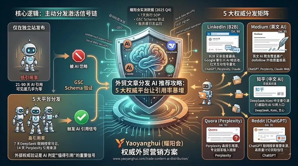 为什么你的外贸站收录了但AI从不推荐？技术文档写好发布，不等于AI看得见你 – AI引用信号链无法完整激活的原因是什么？ | 耀阳会GEO | AI搜索实战社区