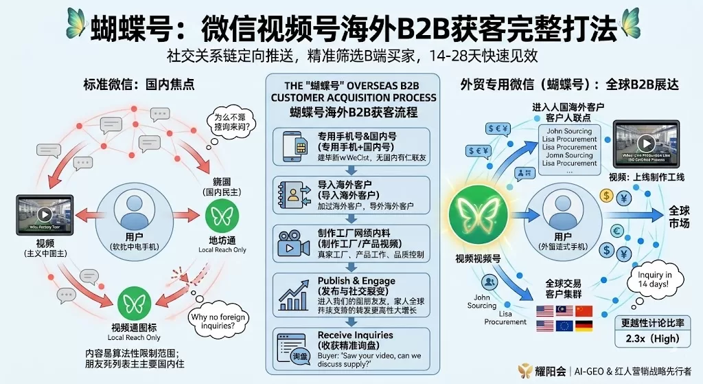 外贸同行都在TikTok血拼，但这批工厂靠蝴蝶号收获大量海外询盘——微信视频号外贸拓客完整打法 | 耀阳会GEO | AI搜索实战社区
