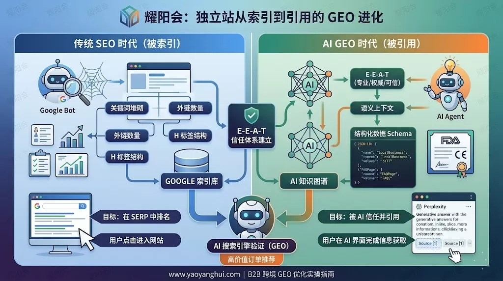 为什么你的外贸网站在AI搜索里永远不被收录？记住网站除了给人看 更要给机器读! | 耀阳会GEO | AI搜索实战社区